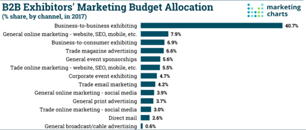 B2B Exhibitors' Marketing Budget Allocation