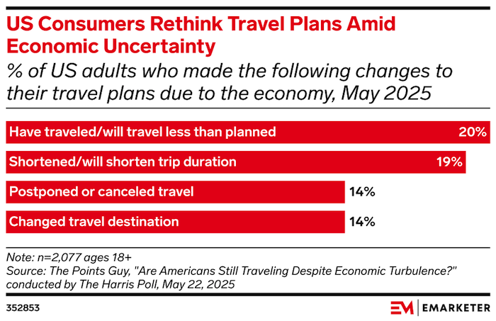 US Consumers Rethink Travel Plans Amid Economic Uncertainty