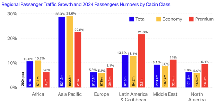 Regional Passenger Traffic Growth