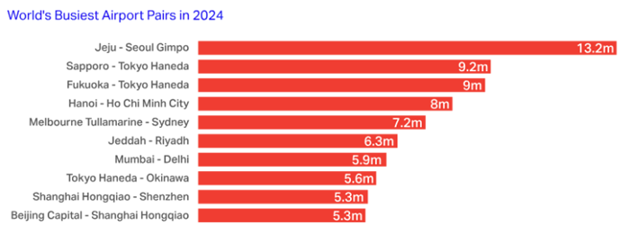World's Busiest Airport Pairs