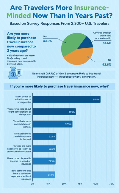Are Travelers More Insurance-Minded Now?