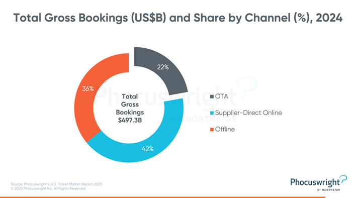 Total Gross Bookings