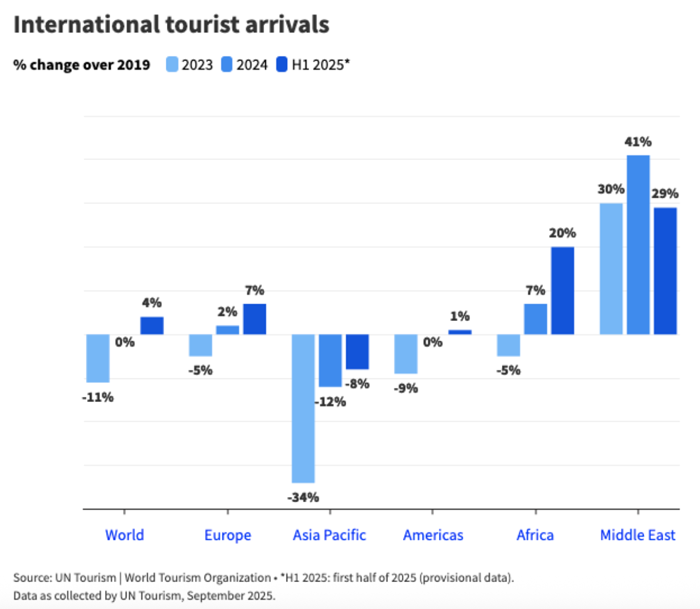 International Tourist Arrivals