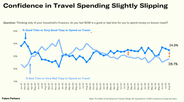 Confidence in Travel Spending