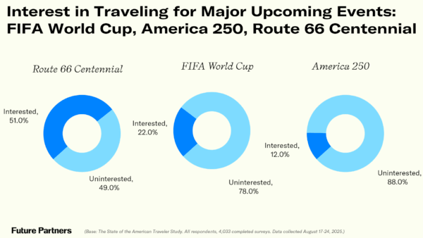 Interest in Major Events