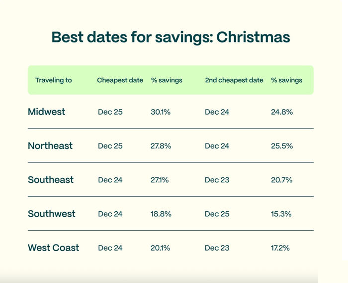 Best Dates for Christmas Savings