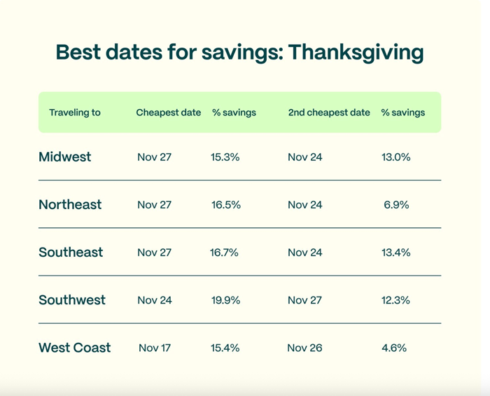 Best Dates for Thanksgiving Savings
