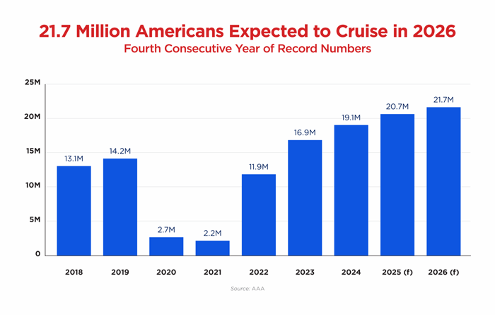21.7 Million Americans Expected to Cruise in 2026