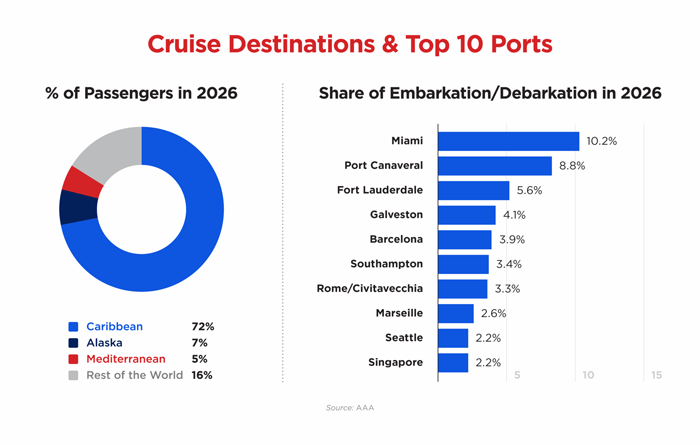 Cruise Destinations & Top 10 Ports