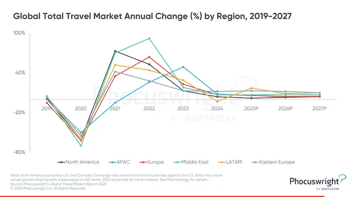 Global Total Travel Market