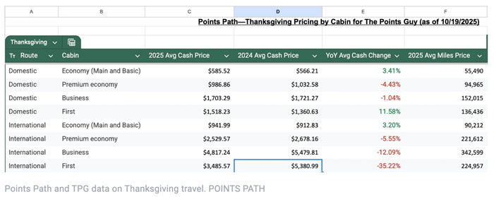 Thanksgiving Prices