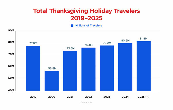 Total Thanksgiving Holiday Travelers