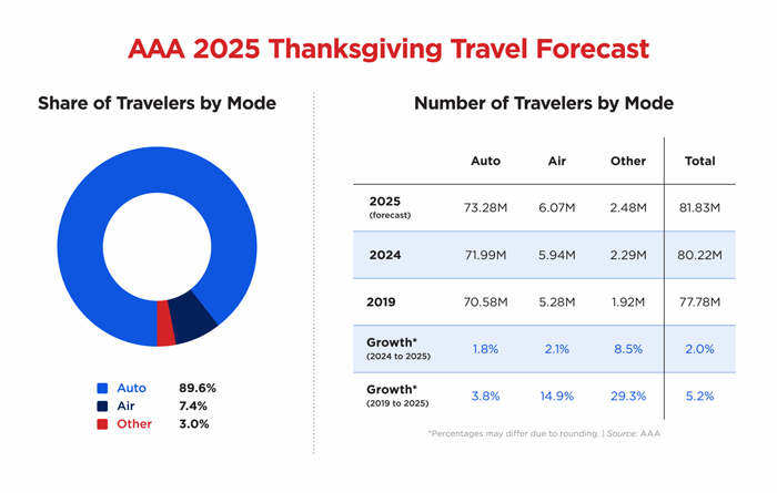 2025 Travel Forecast