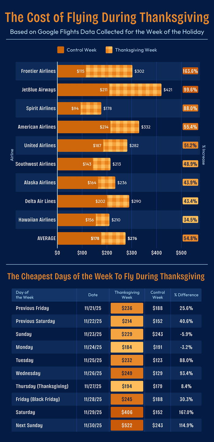 Cost of Flying During Thanksgiving