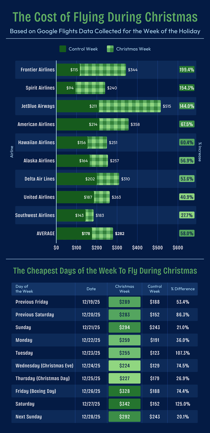 Cost of flying during Christmas