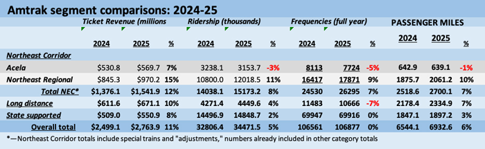 Amtrak Segment Comparisons