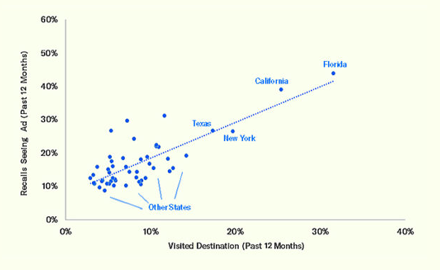 Visited Destination-States
