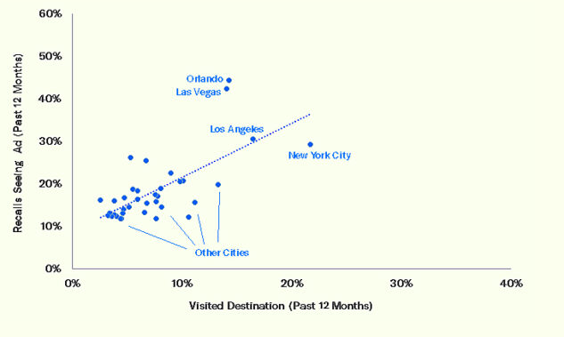 Visited Destination-Cities
