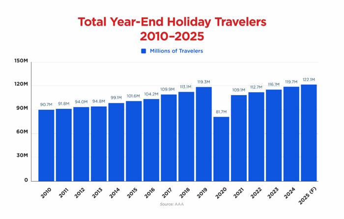 Total Year-End Holiday Travel 2010-2025