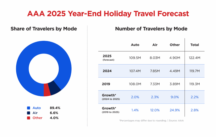 AAA 2025 Year-End Holiday Travel Forecast