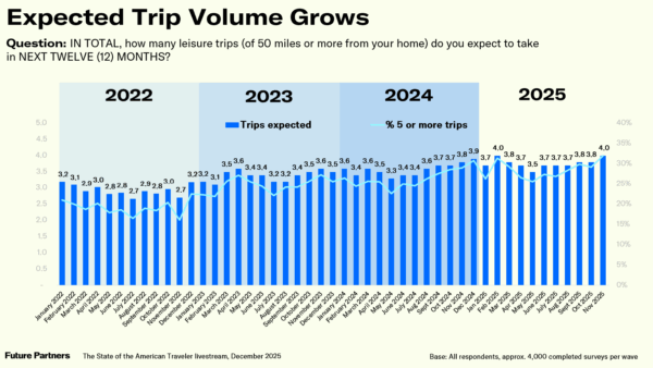 Expected Trip Volume Grows