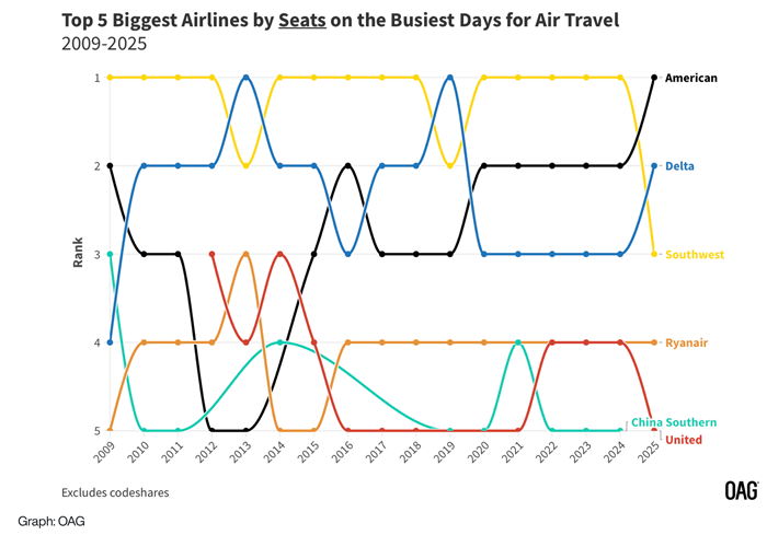 Biggest airlines by seat capacity on busiest days of the year
