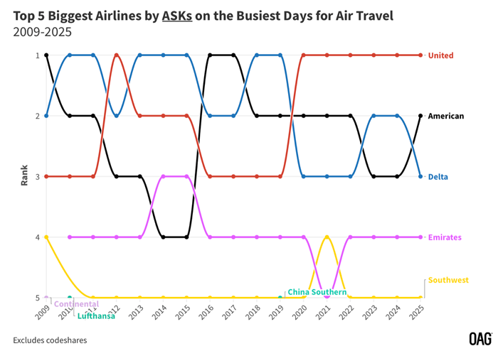 Top 5 Biggest airlines by ASK