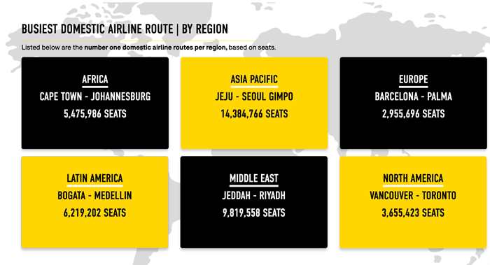 Busiest Domestic Airline Route by Region