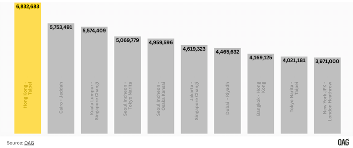Busiest Cross-Border Airline Routes 2025