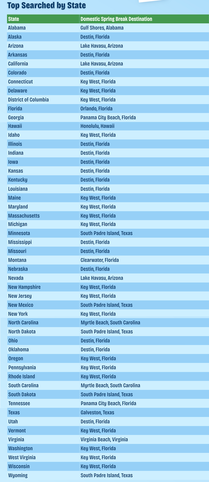 Top-Searched Domestic Spring Break Destination