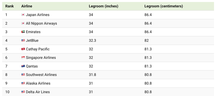 Airlines with the Most Legroom in Economy Class