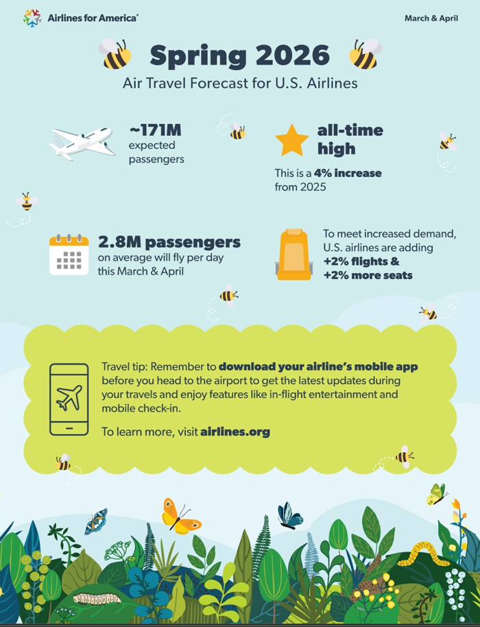 US Airlines Prepare for Record-Setting Spring Break