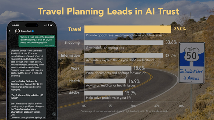 Travel Planning Leads in AI Trust