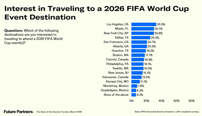 FIFA Travel Interest