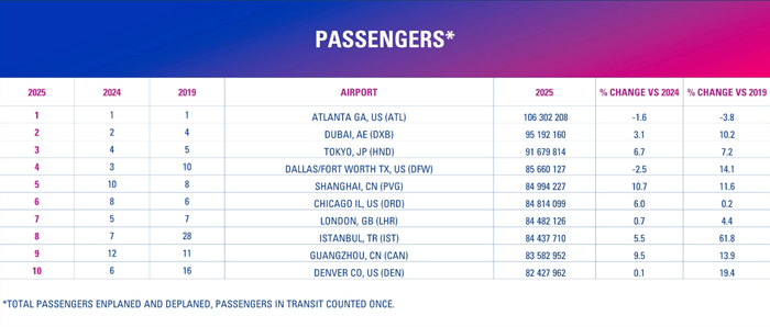 Total Passengers