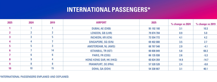 International Passengers