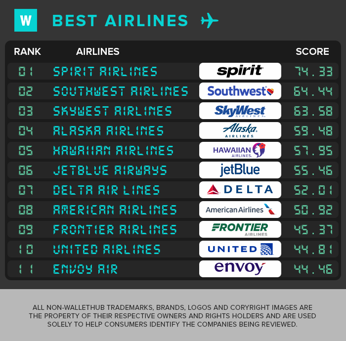 Best Airline Rankings