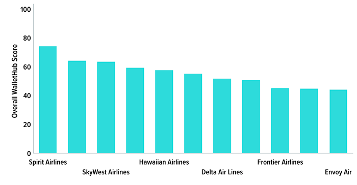 Overall WalletHub Score