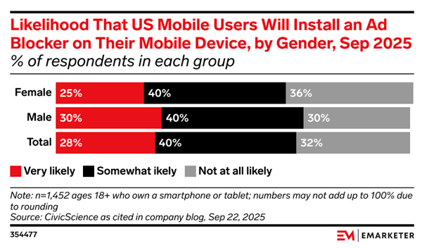 US Mobile Users