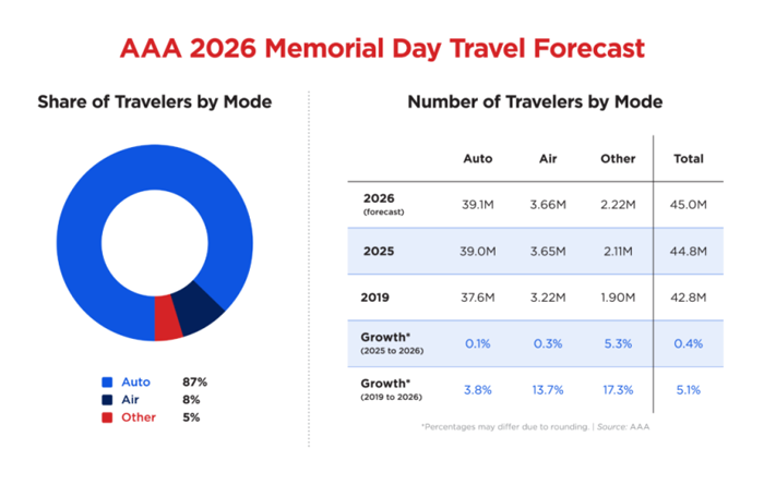 Memorial Day Travel Forecast