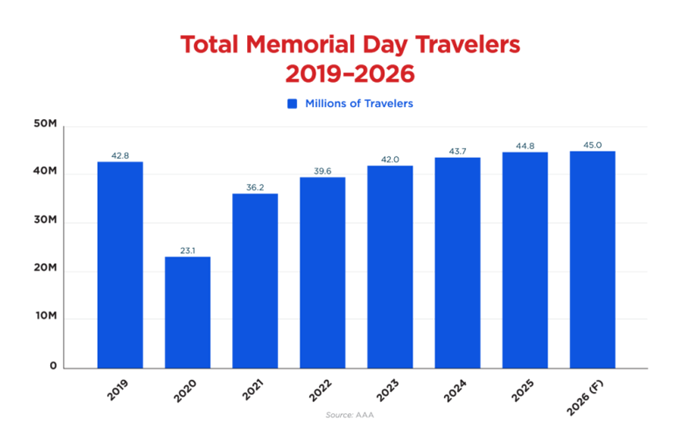 Total Memorial Day Travelers