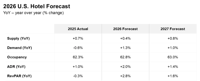 2026 U.S. Hotel Forecast