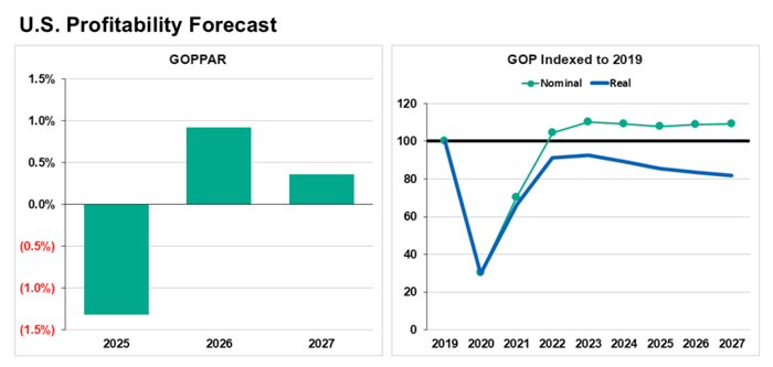 U.S. Hotel Profitability