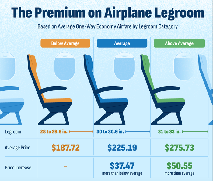 The Premium on Airplane Legroom