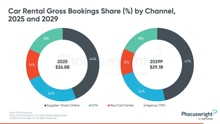 Car Rental Market