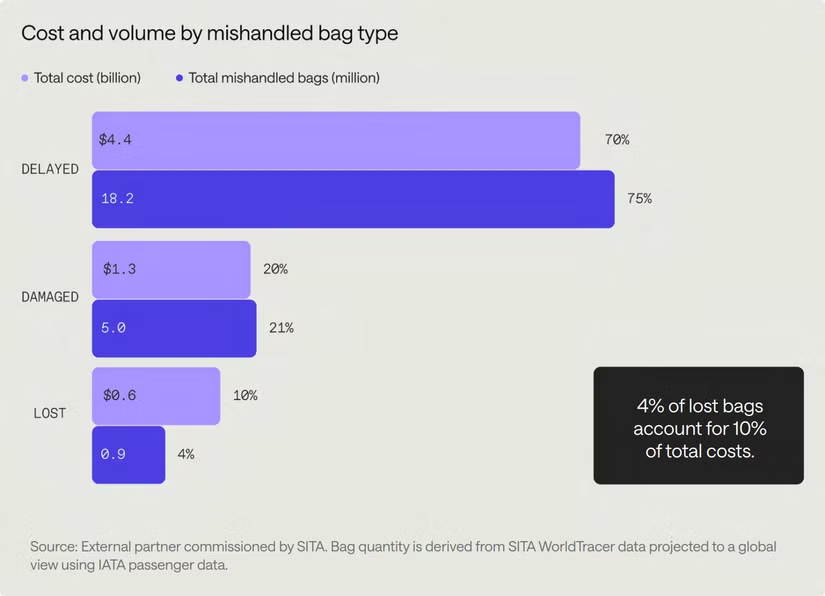 Cost of Lost Bags