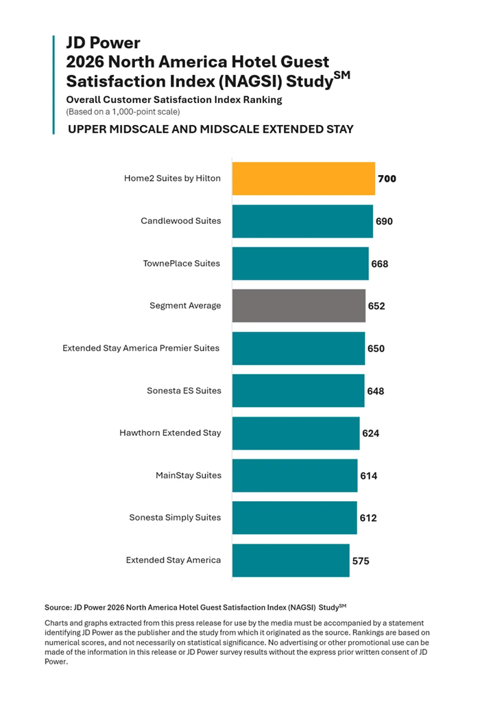 Upper Midscale/Midscale Extended Stay