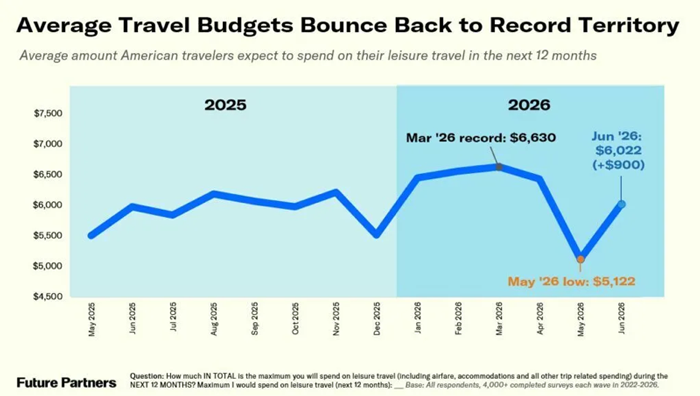 Average Travel Budgets Bounce Back