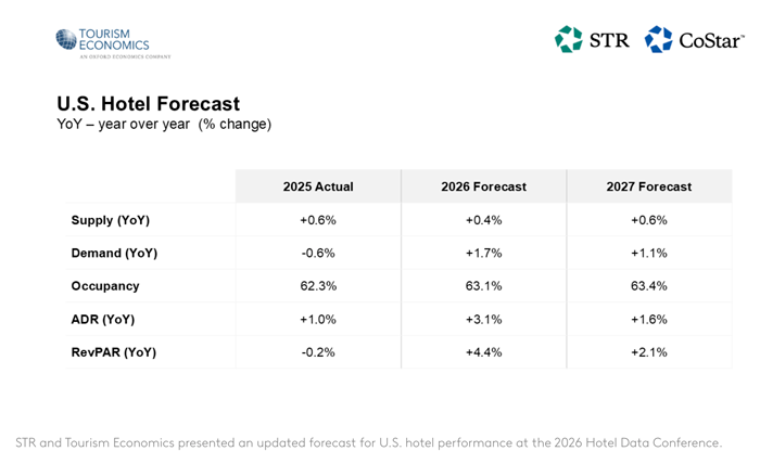 U.S. Hotel Forecast