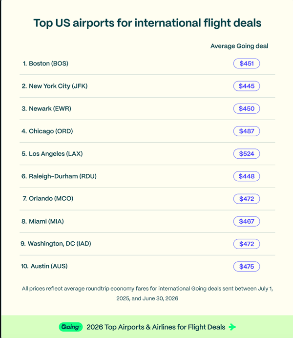 Top U.S. airports for domestic flight deals